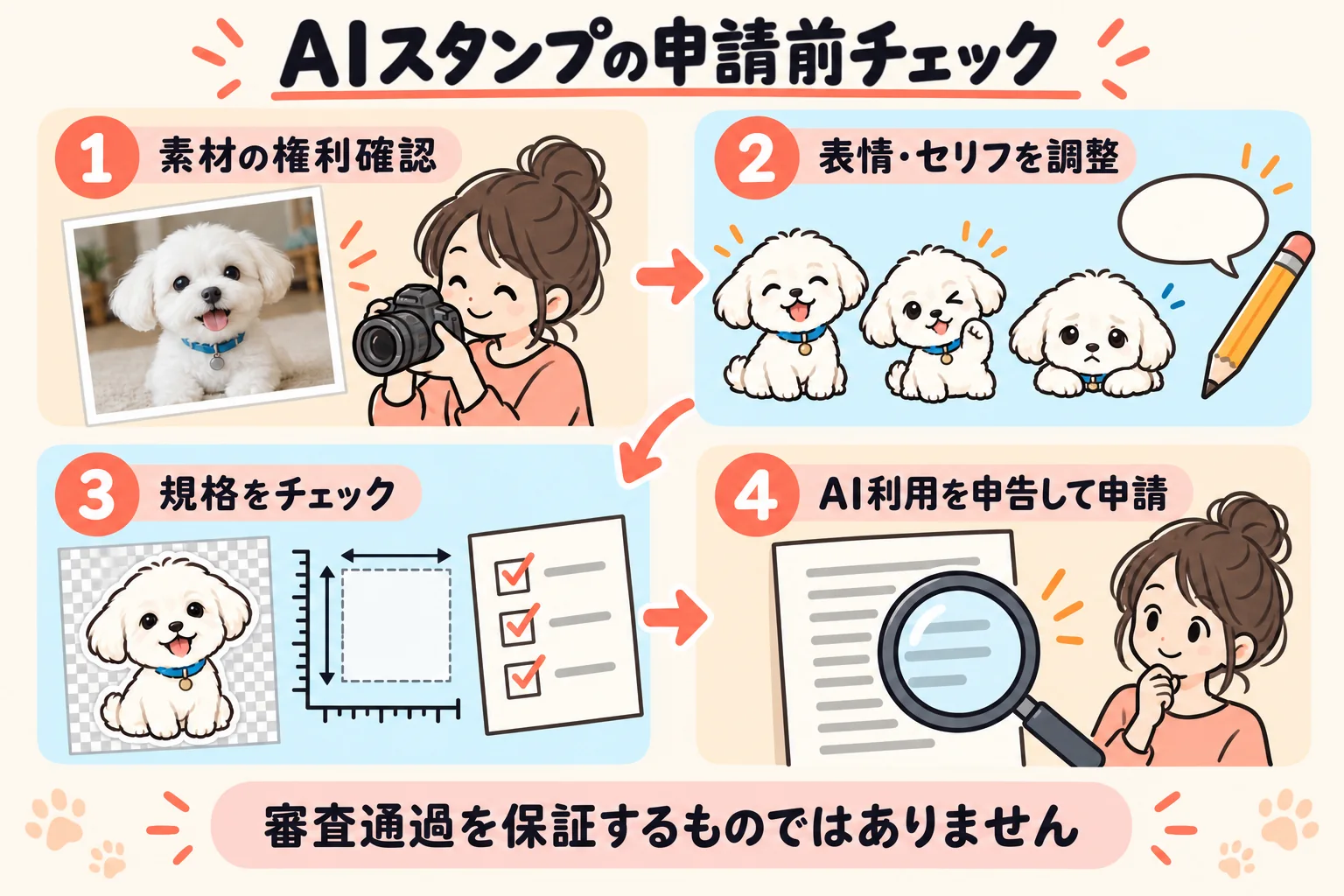素材の権利確認、表情とセリフの調整、規格のチェック、AI利用の申告と申請を順に示した4段階の図解